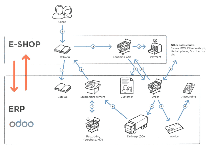 Odoo Magento Connector Workflow