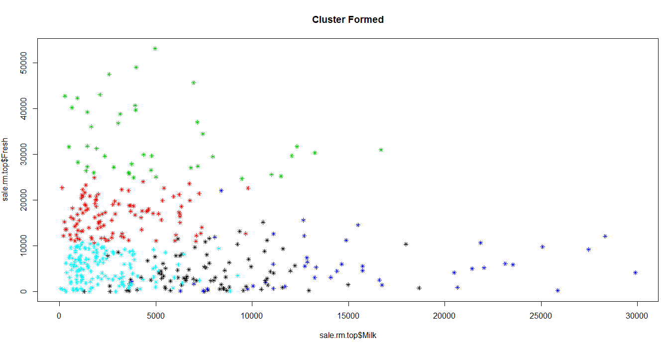 cluster-formed