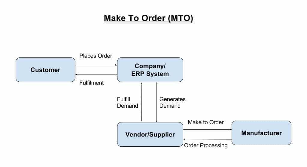 make to order