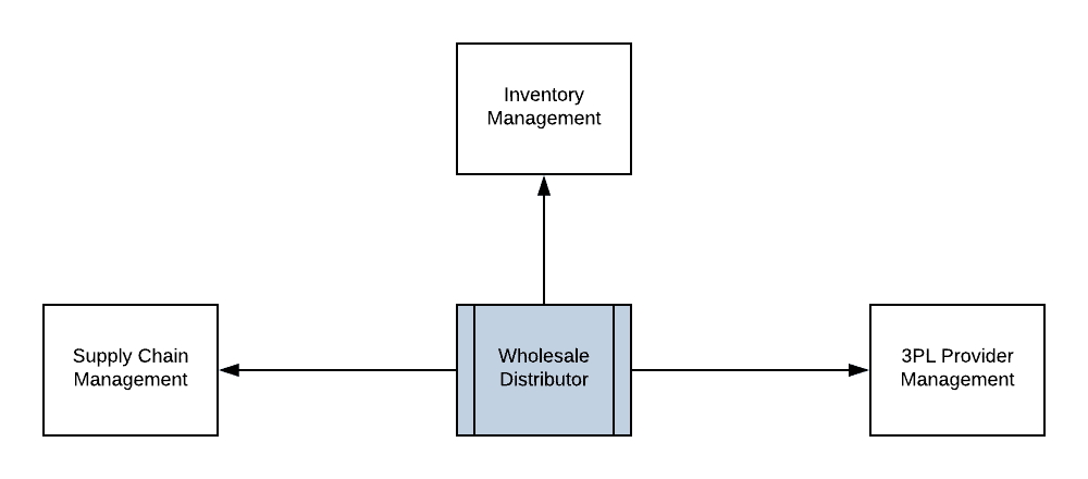NetSuite wholesale distribution diagram