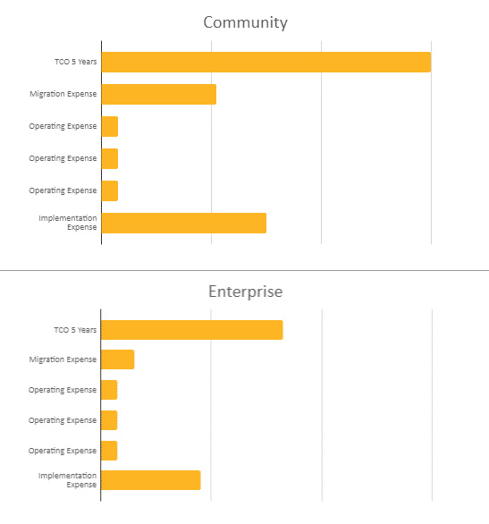 Odoo Community vs Enterprise high customization v4