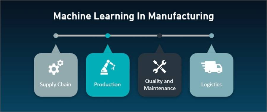 Machine learning in manufacturing