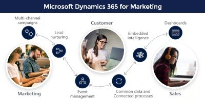 Microsoft Dynamics 365 Marketing