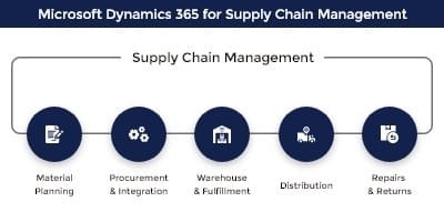 Microsoft dynamics 365 Supply Chain Management