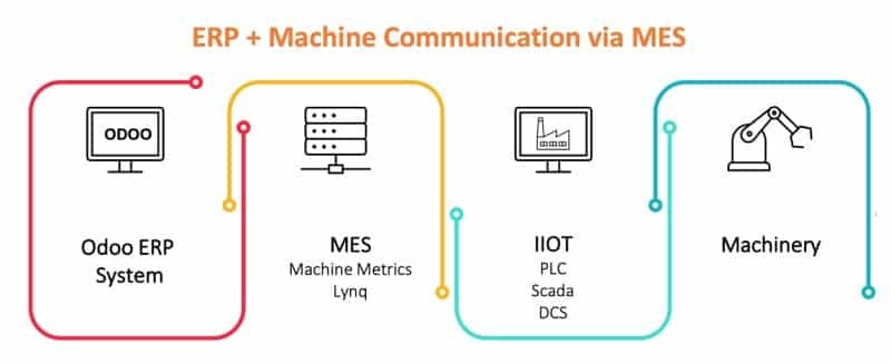 MES (Manufacturing Execution Systems)