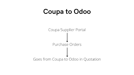 Odoo Coupa Workflow diagram
