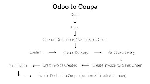 Odoo Coupa Workflow diagram